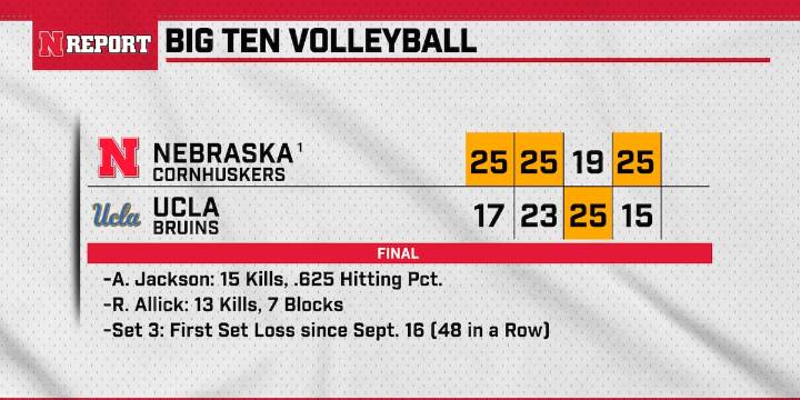 Nebraska Beats UCLA, Sets Streak Halted