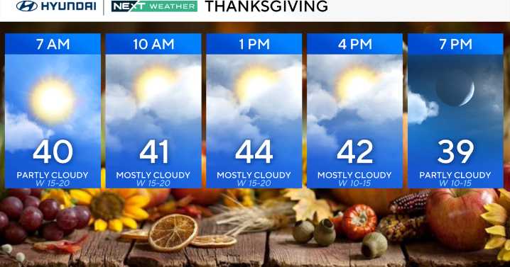 Blustery Thanksgiving in Philadelphia as colder air moves through region. Here's the weather forecast.