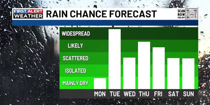 Ben Beddoes has a rainy week ahead