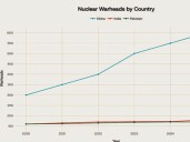 The Fading Credibility of ‘Minimum’ Deterrence