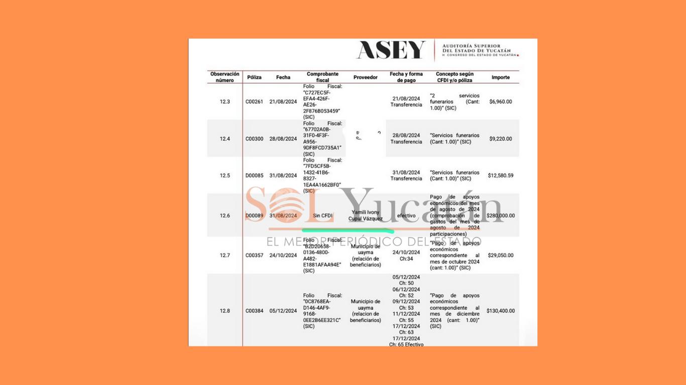 Uayma: exalcaldesa no comprobó más de 280 mil pesos en supuestos “apoyos”.