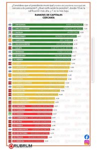 Enrique Galindo, Alcalde top a nivel nacional por su desempeño, trabajo y cercanía con la población
