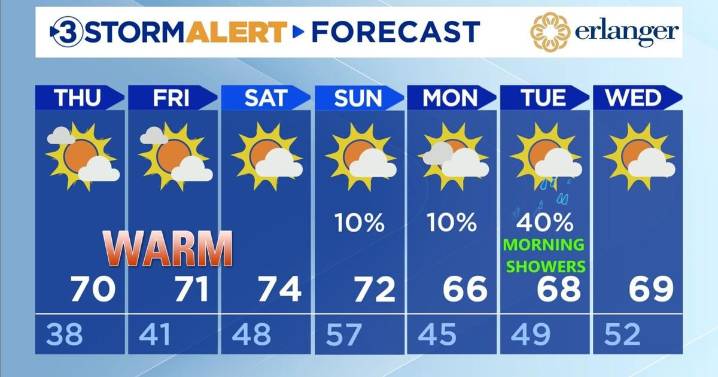 Warm, dry through the weekend