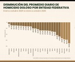 Zacatecas, primer lugar nacional en disminución de homicidios dolosos