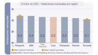 La Patagonia volvió a tener la inflación más alta
