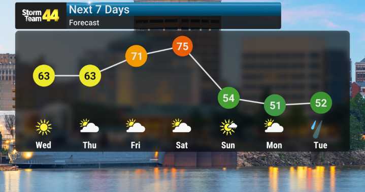 Warming Trend Brings 70s Back to Evansville