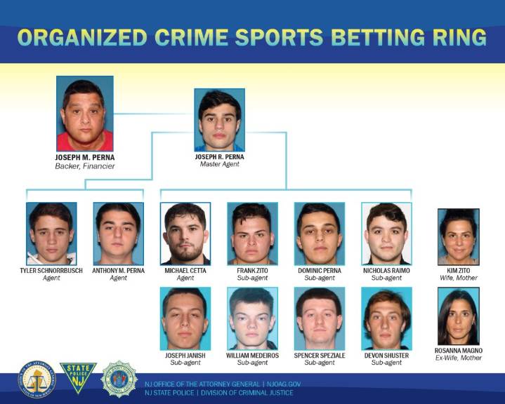 College athletes charged in mob-tied NJ sports betting ring