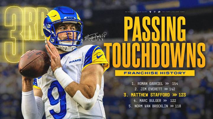 Matthew Stafford passes Marc Bulger for third-most passing touchdowns in Rams franchise history