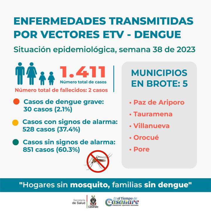Casos de dengue disminuyen en Casanare