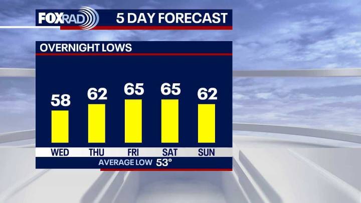 Warming trend to begin on Wednesday in Houston