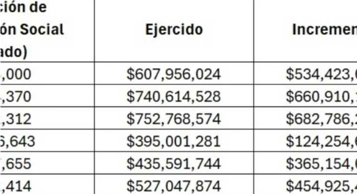 Cabeza de Vaca gastó en publicidad y medios 3 mil 458 millones de pesos: Está bajo investigación
