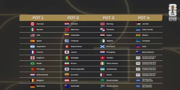El sorteo del Mundial. La FIFA tomó una medida para intentar evitar que Argentina y España se crucen antes de la final