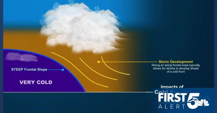 Climate Classroom: Cold Fronts