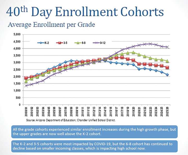 Chandler school district will shrink, demographer says