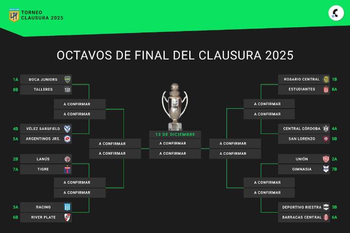 Los 16 mejores. Así quedó el cuadro de octavos de final del Torneo Clausura 2025