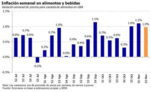 La inflación de alimentos se aceleró en las primeras semanas de noviembre por el fuerte aumento de la carne