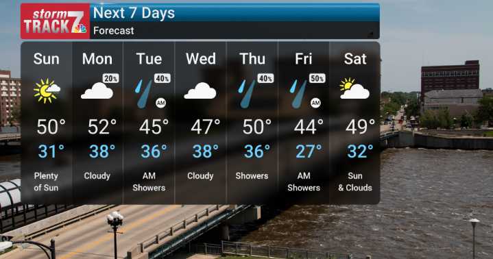 Cooler Sunday, With Rain Returning Early Next Week