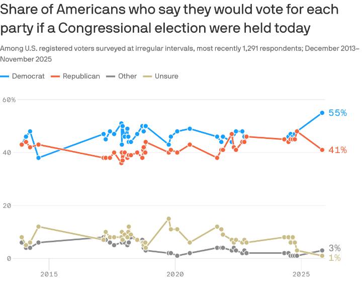Poll shows Democrats with biggest generic ballot lead since 2017