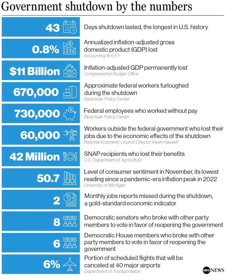 60,000 non-government jobs lost: Shutdown, by the numbers