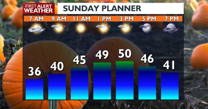 🌤️More sunshine for your Spokane Sunday, with seasonal temps and don't forget the time change!