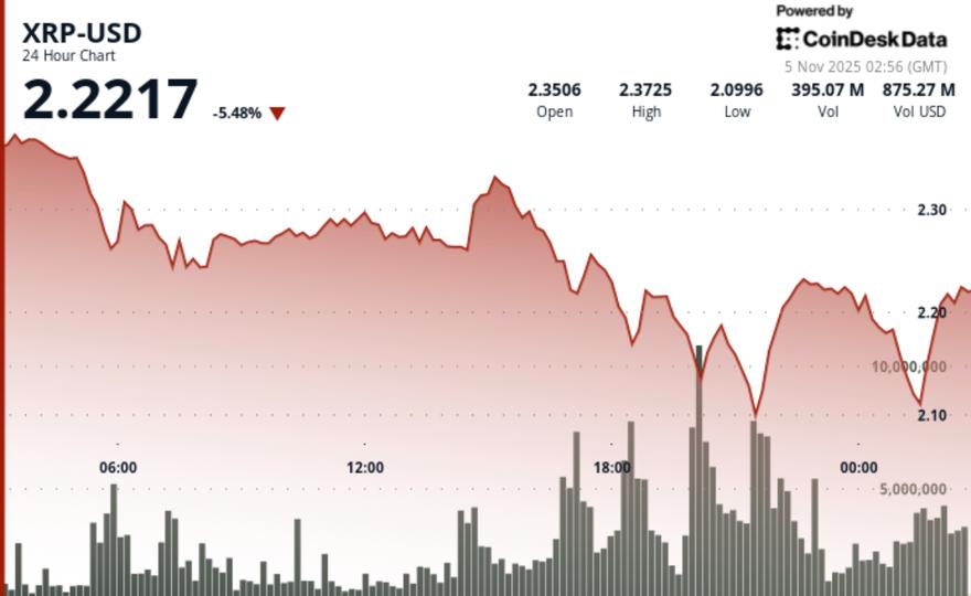 XRP Slides 6% as Bearish Bitcoin Sentiment Weighs Down Ripple