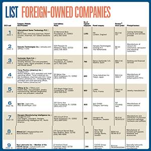Lists: Foreign-Owned Companies