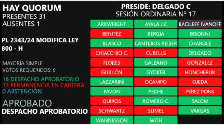 El Parlamento sancionó el aumento del 2% a los aportes de trabajadores públicos al Fondo de Alta Complejidad