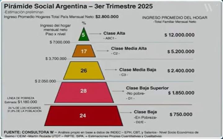 Pirámide social. Cuánto hay que ganar para ser de clase media y cómo es el consumo en cada sector