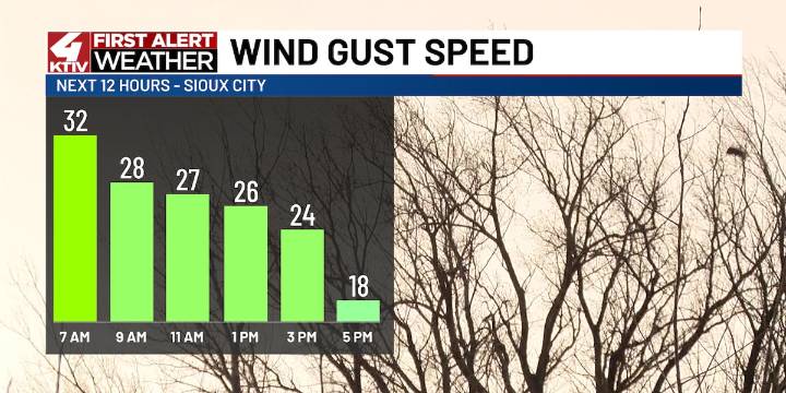 Winds won’t be as strong as Tuesday, but they will still be breezy making it cold out