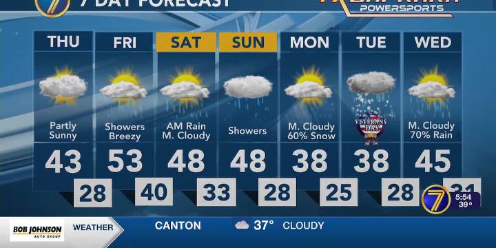 Remaining chilly today