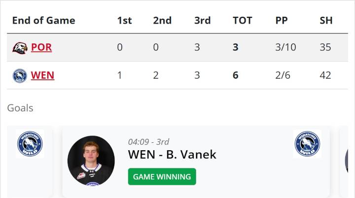 Winterhawks outplayed in Wenatchee, lose 6