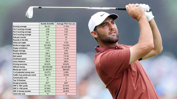Scottie Scheffler vs The Average PGA Tour Pro: What The Stats Say