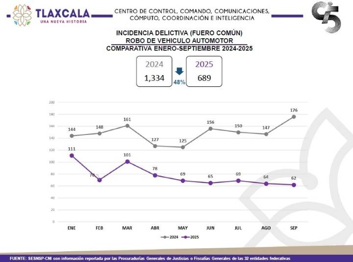 Tlaxcala reduce 48% el robo de vehículos gracias a estrategia de seguridad