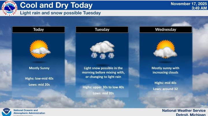 Southeast Michigan’s weather is about to take a wintry turn