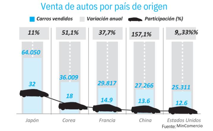 En estudio borrador de decreto sobre aranceles a vehículos importados
