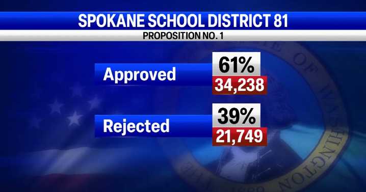 Spokane schools bond leads with 61% approval with 24,000 ballots left to count