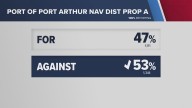 Port Arthur voters approve Proposition A, expanding city’s ability to fund quality