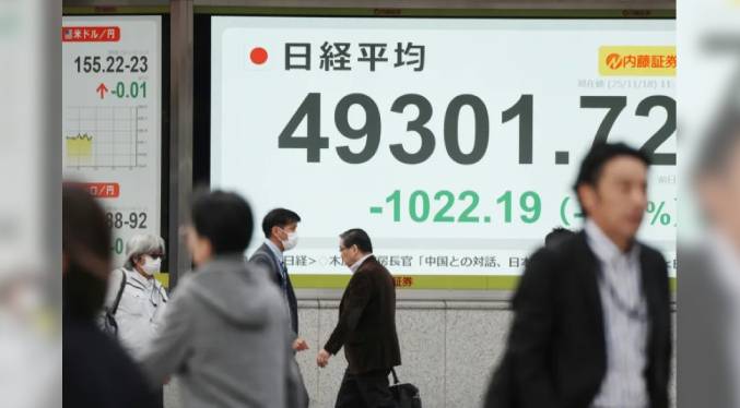 Inquietud global: Bolsas asiáticas caen por riesgos tecnológicos y tensiones geopolíticas