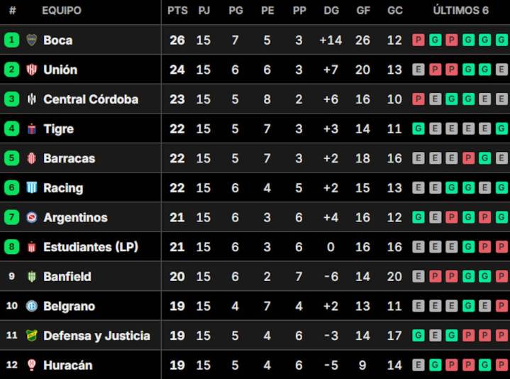Al detalle. Posiciones del Torneo Clausura 2025, en vivo: así se juega la fecha 16
