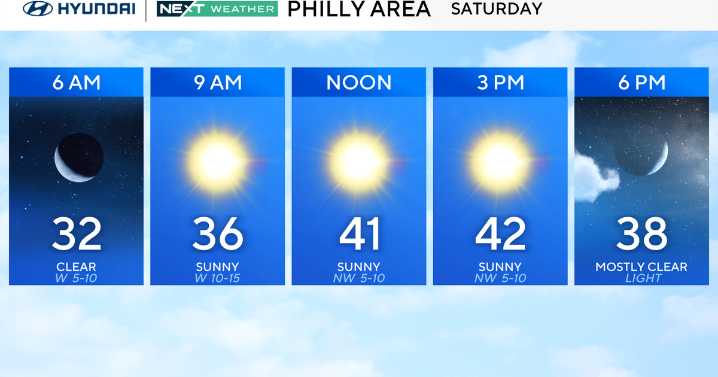 Chilly but sunny Saturday with calmer winds in Philadelphia region. Here's the weather forecast.