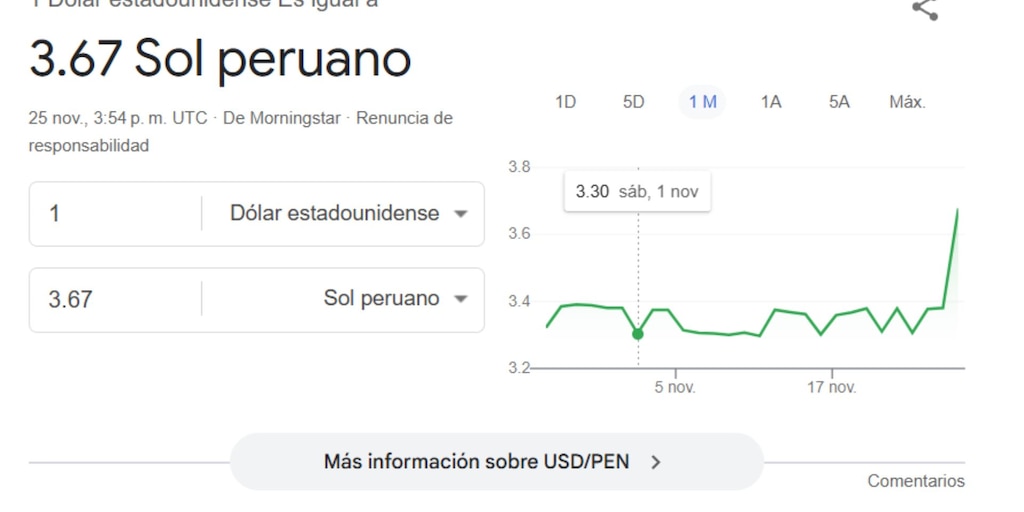 ¿Dólar a S/3,67? Error de Google muestra incorrecto valor del tipo de cambio