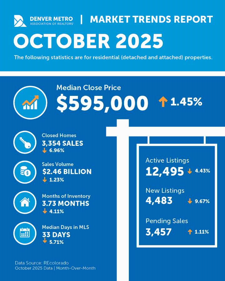 Unlock opportunities: October's reset in the Denver housing market