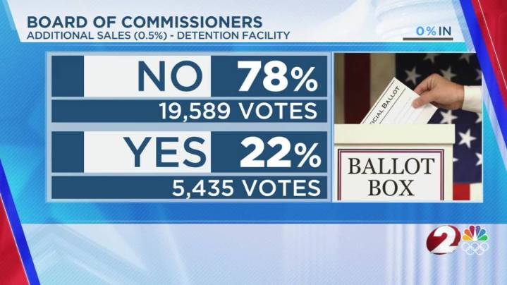 Proposed sales tax fails for new jail in Clark County