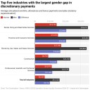Men earn nearly $10,000 more than women in bonuses and overtime pay, fuelling the gender pay gap: new data