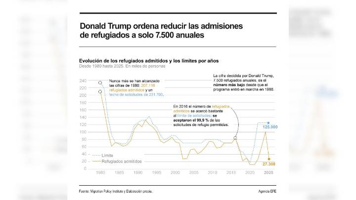 [Infografía] Trump reduce admisiones de refugiados a mínimos históricos y prioriza sudafricanos blancos