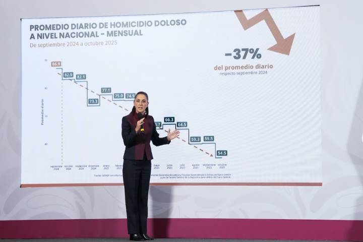 Destaca Sheinbaum reducción de 37% en homicidios dolosos en 13 meses de gobierno