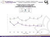 Tlaxcala reduce 48% el robo de vehículos gracias a estrategia de seguridad