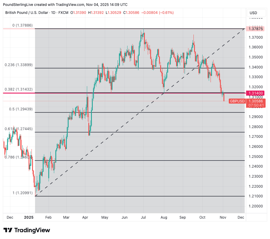 Pound-to-Dollar Risks 1.29 Next