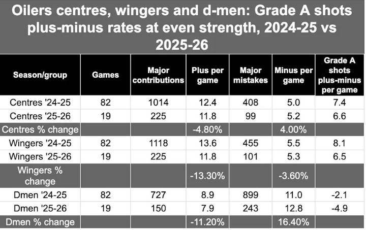 Zach Hyman will help Edmonton Oilers but not with the biggest, ugliest issue