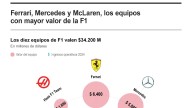 [Infografía] Ferrari, Mercedes y McLaren, los equipos con mayor valor de la F1